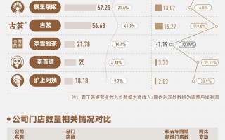 新茶饮半年报盘点：蜜雪净利27亿 奈雪继续关店