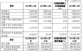 厦门银行：上半年实现归属于母公司股东的净利润11.58亿元，同比下降4.59%