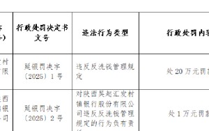 陕西吴起汇发村镇银行被罚20万元：违反反洗钱管理规定