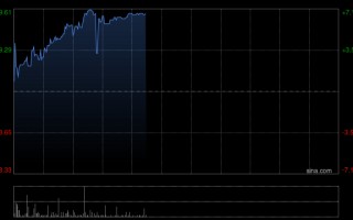 应星控股现涨超6% 附属将成为在中国举行的航海王知识产权展览战略参与方