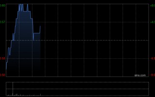 协鑫新能源绩后拉升逾9% 中期收入同比增加31.75%