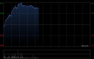 煤炭股普涨 兖矿能源绩后涨超4% 拟中期分红18亿元 机构认为煤炭板块已到布局时点
