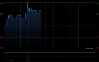纸业股早盘走高 晨鸣纸业涨超8%理文造纸涨超4%