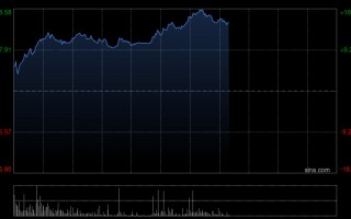 新世界发展午后涨超15% 暑期客流与销售双增长