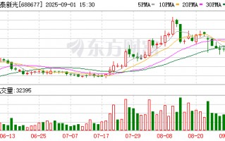 海泰新光：累计回购公司股份1387000股