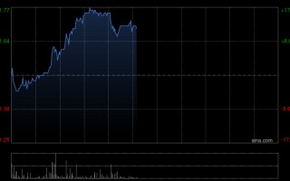 集海资源盘中涨超15% 上半年纯利同比增近10%至6276.2万元