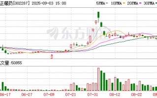 奇正藏药：累计回购公司股份2673910股
