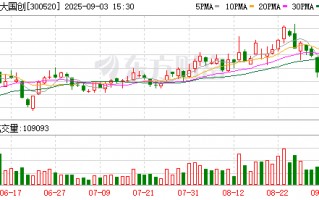 科大国创：累计回购公司股份50000股
