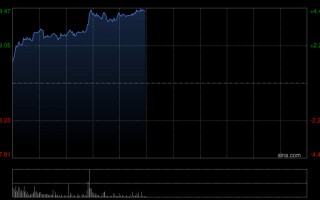 中海油绩后涨超4% 中期归母净利润约695亿元