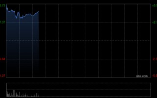 携程集团绩后高开超5%，股价创年内新高