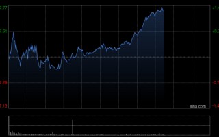 港股三大指数午后走高 恒生科技指数涨超1% 百度涨超10%