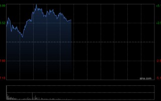 长城汽车盘中逆势涨近5% 机构指公司短中期均具备持续推荐价值