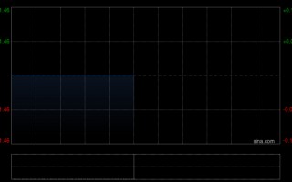 银杏教育发布中期业绩 股东应占溢利1亿元同比减少5.95%