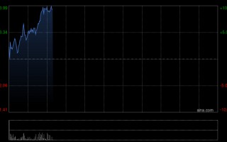 和铂医药-B早盘涨超5% 拟折让约9.45%配股净筹约5.117亿港元