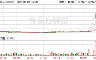 罕见飙升！5天涨超130%，688228“急了”：严重异常波动