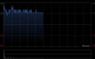 内房股早盘集体走高 碧桂园涨超10%远洋集团涨超5%