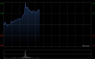 瑞浦兰钧午前涨超6% 公司携手阪和兴业株式会社正式布局日本储能市场