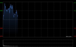 快讯：恒指高开0.09% 科指涨0.11% 光伏太阳能股走强 内房股普涨 碧桂园涨超14%