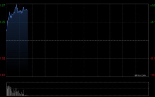 长飞光纤光缆绩后再涨超12%，年内已累涨超310%