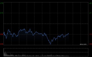 港股三大指数午后跌幅进一步扩大，恒生科技指数跌2%