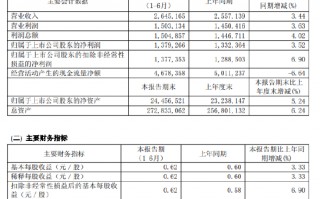 无锡银行：2025年上半年净利润13.79亿元，同比增长3.52%