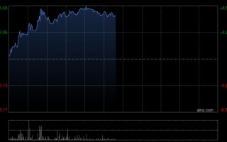 时代天使午前涨超7% 海外业务快速扩张推动上半年收入超预期