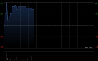 金阳新能源盘中涨近10% 机构预计BC扩产提供订单韧性