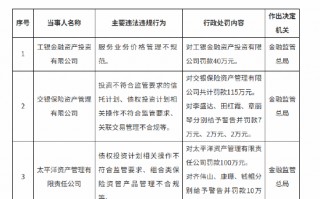 交银保险资管被罚115万元：投资不符合监管要求的信托计划等