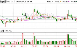 天邦食品：8月份销售商品猪53万头，销售收入为6.21亿元