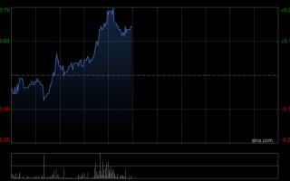 云锋金融午前涨逾4% 已累计购入1万枚以太币