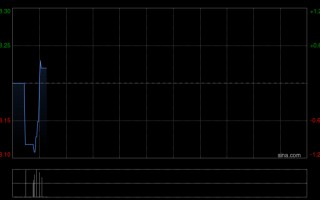 健世科技-B发布中期业绩 收入1342.6万元毛利1182.7万元