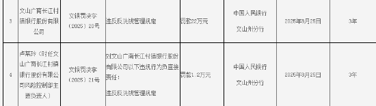 文山广南长江村镇银行被罚22万元：违反反洗钱管理规定-第1张图片-悦刻网上商城官方网站-正品优惠，尽在悦刻官方网站