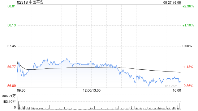 美银证券：升中国平安目标价至64.9港元 料全年股息稳定增长 重申“买入”评级-第1张图片-悦刻网上商城官方网站-正品优惠，尽在悦刻官方网站