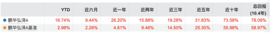 鹏华基金罗政清仓式卸任：鹏华弘泽年内收益达19.27%却仅1亿规模，业绩跑赢基准却陷规模溃败-第3张图片-悦刻网上商城官方网站-正品优惠，尽在悦刻官方网站