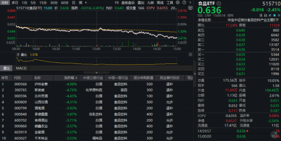 滞涨洼地！吃喝板块全线回调，食品ETF（515710）跌超2%！机构：建议关注估值修复机会-第2张图片-悦刻网上商城官方网站-正品优惠，尽在悦刻官方网站
