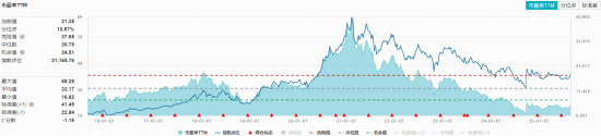 滞涨洼地！吃喝板块全线回调，食品ETF（515710）跌超2%！机构：建议关注估值修复机会-第3张图片-悦刻网上商城官方网站-正品优惠，尽在悦刻官方网站