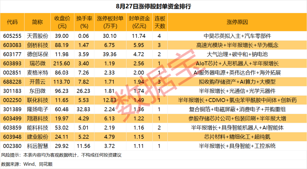 揭秘涨停 | 这只热门股封单资金超11亿元-第2张图片-悦刻网上商城官方网站-正品优惠，尽在悦刻官方网站