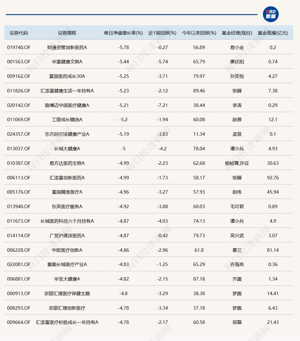 A股午后跳水回落，多只医药主题基金单日跌逾5%-第3张图片-悦刻网上商城官方网站-正品优惠，尽在悦刻官方网站