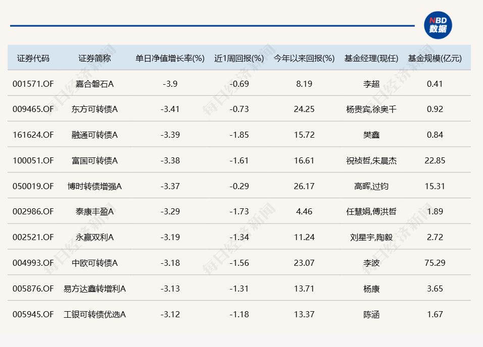 A股午后跳水回落，多只医药主题基金单日跌逾5%-第5张图片-悦刻网上商城官方网站-正品优惠，尽在悦刻官方网站