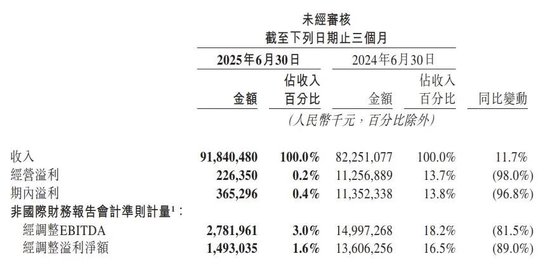 销售开支增加77亿，利润暴跌89%，外卖大战把美团打惨了……-第2张图片-悦刻网上商城官方网站-正品优惠，尽在悦刻官方网站
