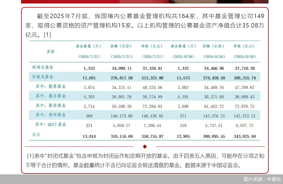 公募基金规模连破纪录！年内超1万亿新增资金涌入这类产品-第2张图片-悦刻网上商城官方网站-正品优惠，尽在悦刻官方网站