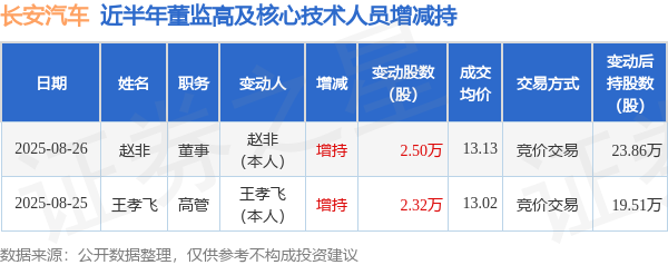 长安汽车：8月26日高管赵非增持股份合计2.5万股-第2张图片-悦刻网上商城官方网站-正品优惠，尽在悦刻官方网站