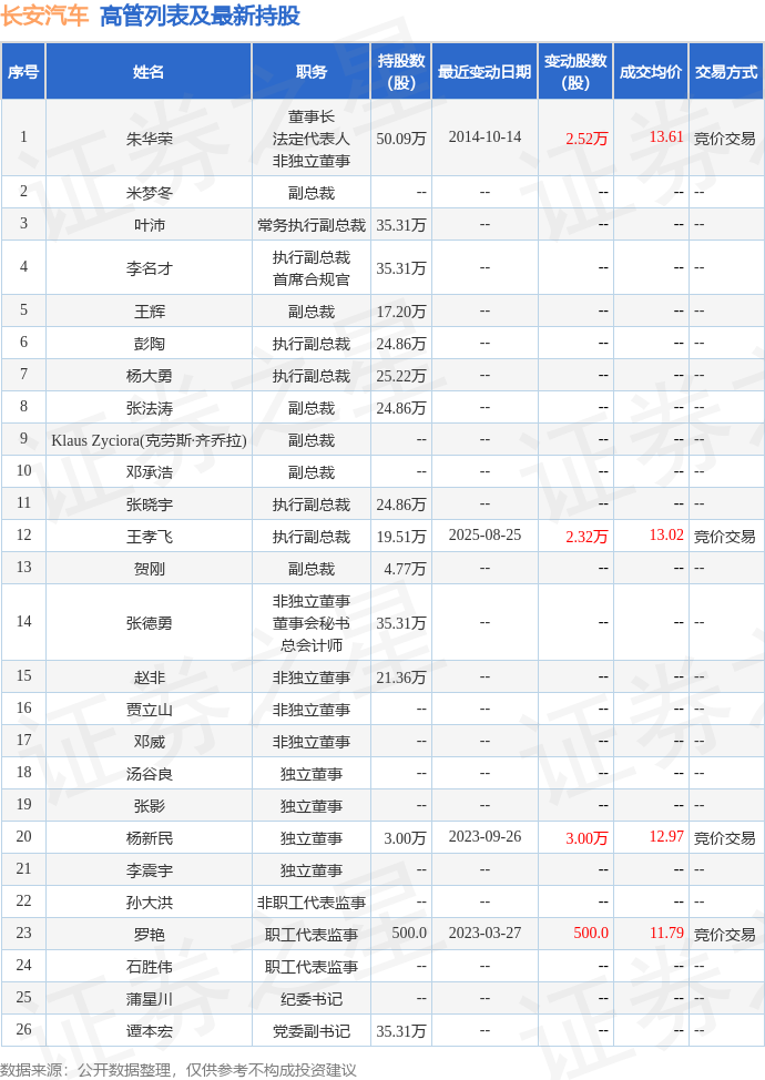长安汽车：8月26日高管赵非增持股份合计2.5万股-第3张图片-悦刻网上商城官方网站-正品优惠，尽在悦刻官方网站