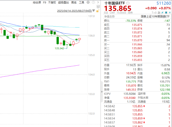 ETF日报：十年期国债指数微涨0.03%，表现相对稳定，关注债市的逢低布局机会-第3张图片-悦刻网上商城官方网站-正品优惠，尽在悦刻官方网站