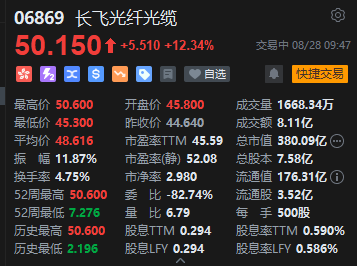 长飞光纤光缆绩后再涨超12%，年内已累涨超310%-第3张图片-悦刻网上商城官方网站-正品优惠，尽在悦刻官方网站