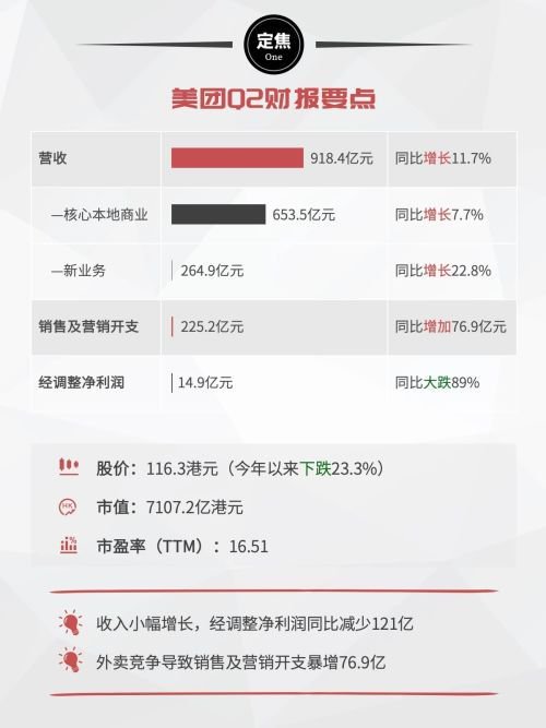 美团，少赚121亿-第2张图片-悦刻网上商城官方网站-正品优惠，尽在悦刻官方网站