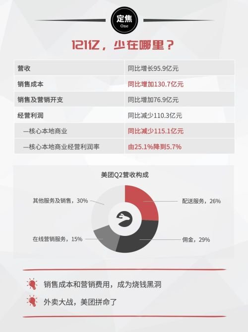 美团，少赚121亿-第3张图片-悦刻网上商城官方网站-正品优惠，尽在悦刻官方网站