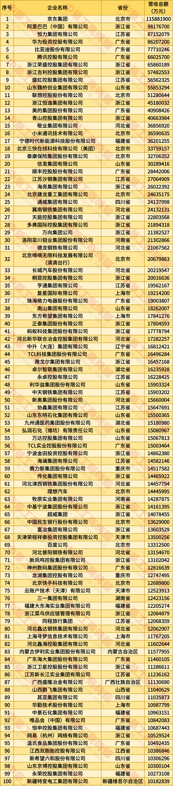 2025年中国民营企业500强榜单发布：京东、阿里、恒力集团、华为、比亚迪居前五名-第3张图片-悦刻网上商城官方网站-正品优惠，尽在悦刻官方网站