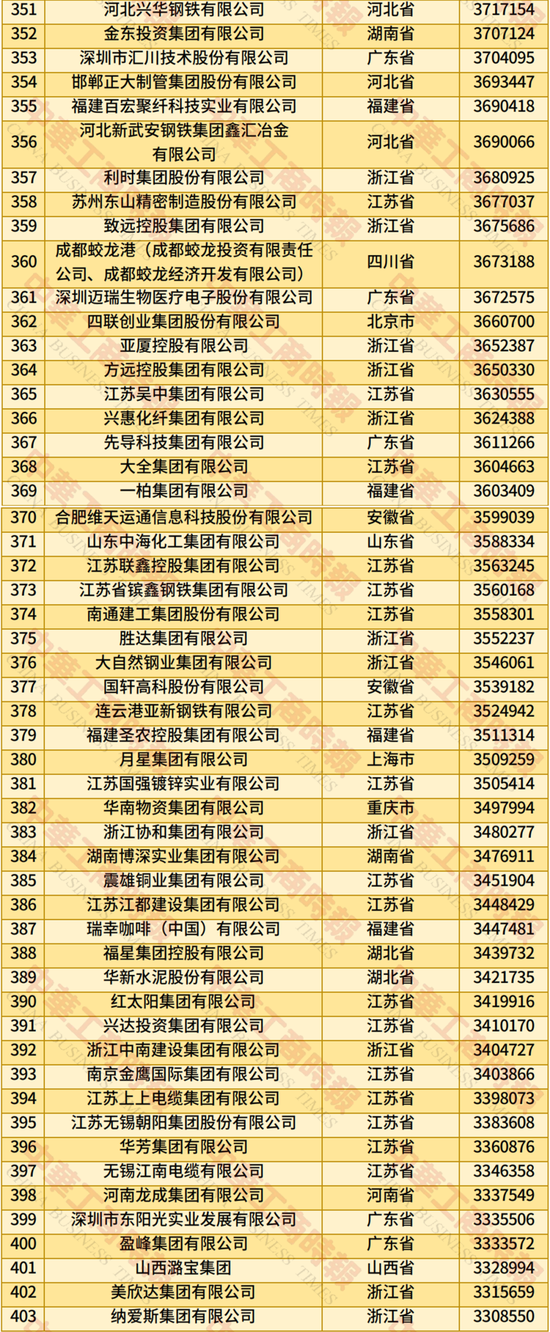 2025年中国民营企业500强榜单发布：京东、阿里、恒力集团、华为、比亚迪居前五名-第7张图片-悦刻网上商城官方网站-正品优惠，尽在悦刻官方网站