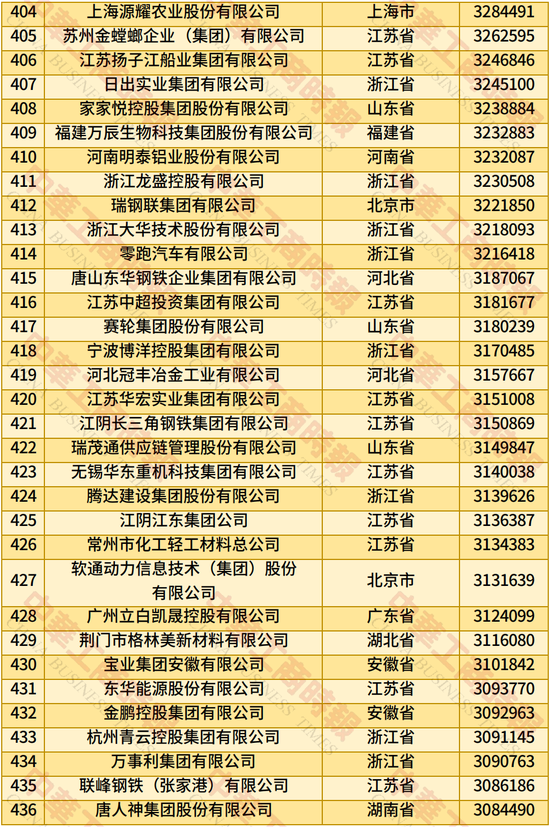 2025年中国民营企业500强榜单发布：京东、阿里、恒力集团、华为、比亚迪居前五名-第8张图片-悦刻网上商城官方网站-正品优惠，尽在悦刻官方网站